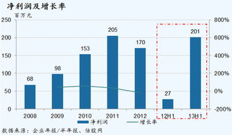 中國全通2013中期業績簡析 智能化應用技術領先者的穩健步伐